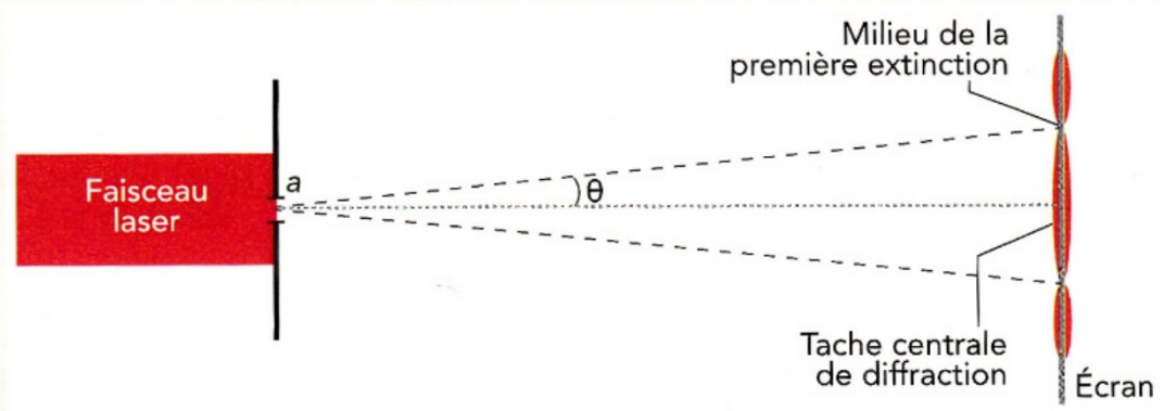 Schéma d'un montage pour réaliser une diffraction.