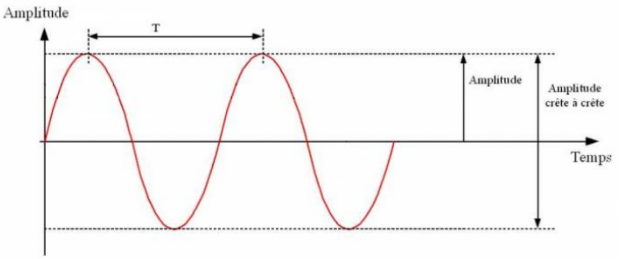 Représentation d'une onde sinusoïdale.