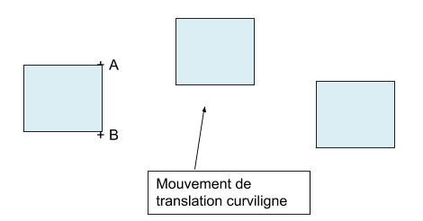 Translation curviligne d'un rectangle