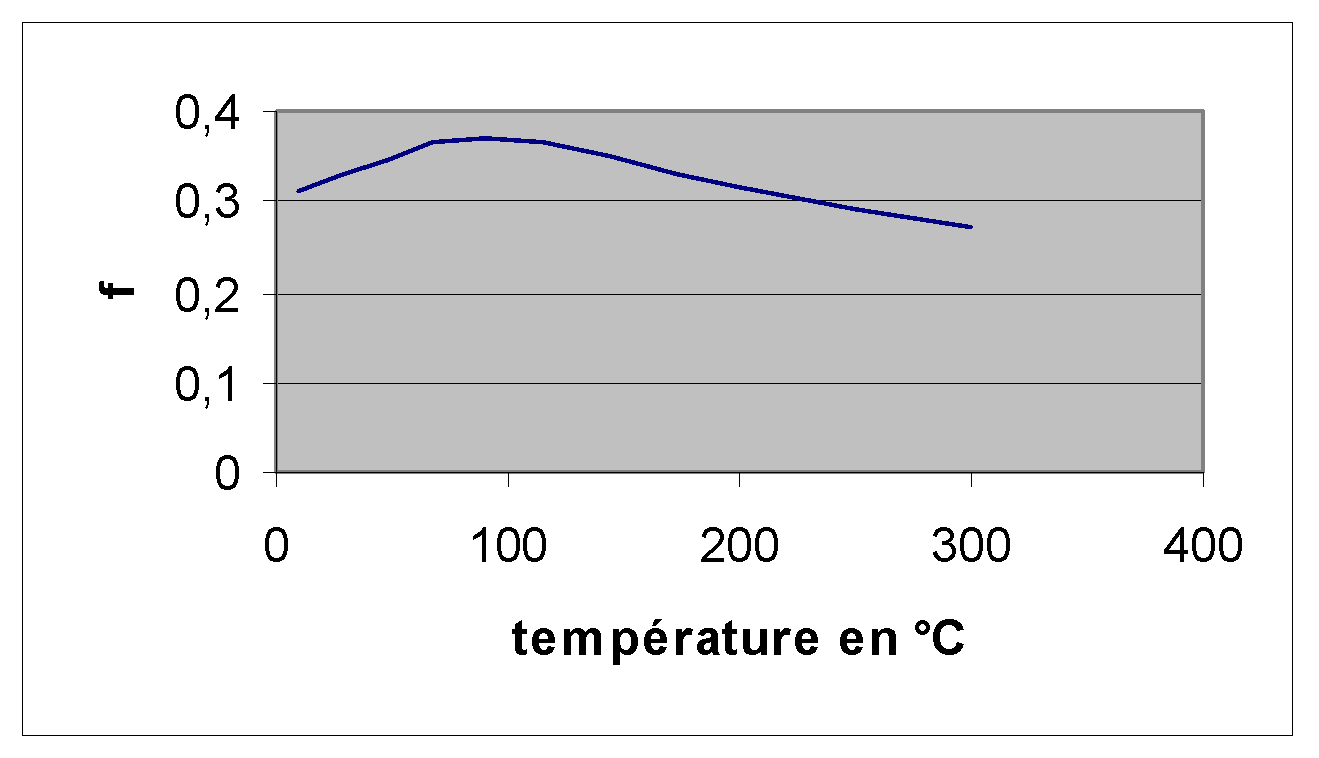 Graphe de frottement en fonction de la température.