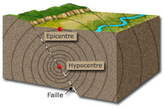 Schéma d'un séisme avec épicentre, hypocentre et faille.

Source :  Séisme-Épicentre-Hypocentre-Faille tectonique.jpg, par Lorangeo, à partir d'un travail de Dollynarak via wikimédia commons, CC-BY-SA-3.0