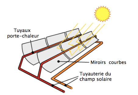 Chauffe-eau solaire. <div> Source : Miroir creux.png par AndrewBuckvia wikimedia commons CC-BY-SA-3.0, modifié par Sandra Rivière</div>