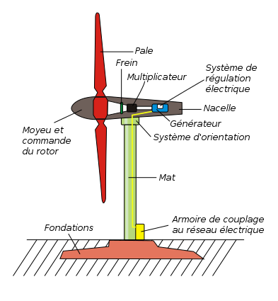 Schéma d'une éolienne. <div> Source : Schema eolienne.svg Par Mathieu.clabautvia wikimedia commons CC-BY-SA-3.0-migrated<br></div>