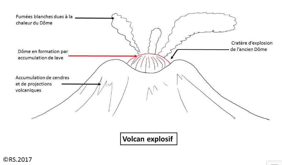 Schéma structurel d'un volcan explosif