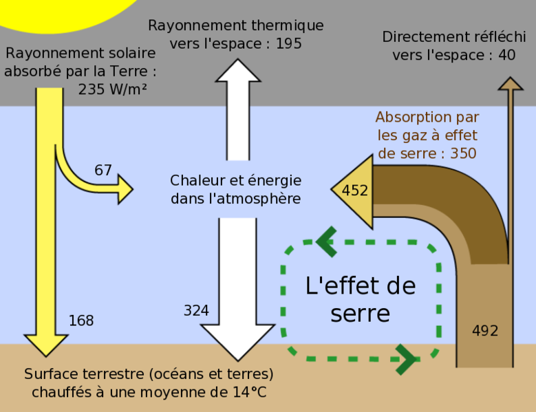 <b>Principe de l’effet de serre<br></b><i>Effet de Serre.png par Created by Robert A. Rohde and translated in French by nico@nc  via wikimedia commons, CC-BY-SA-3.0-migrated</i>