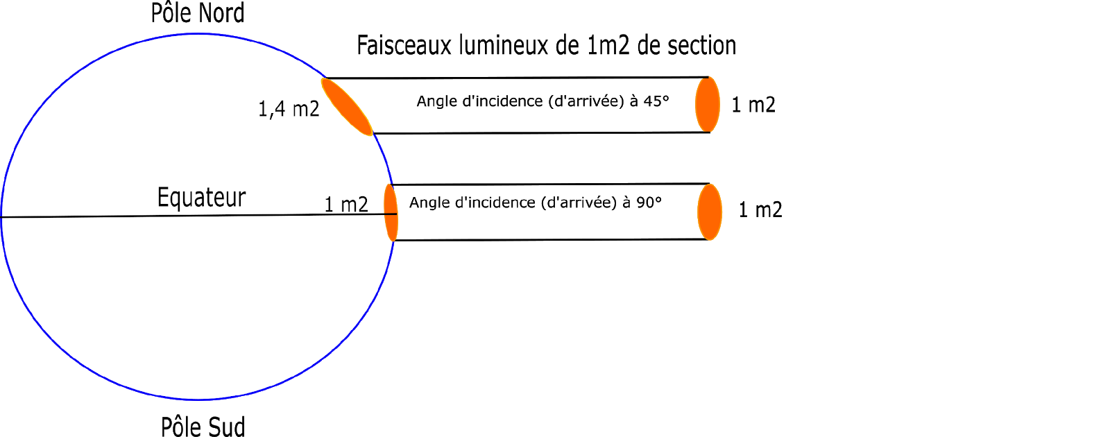 <b>Surface au sol éclairée par un faisceau lumineux en fonction de la latitude<br></b><i>©RS.2018</i>
